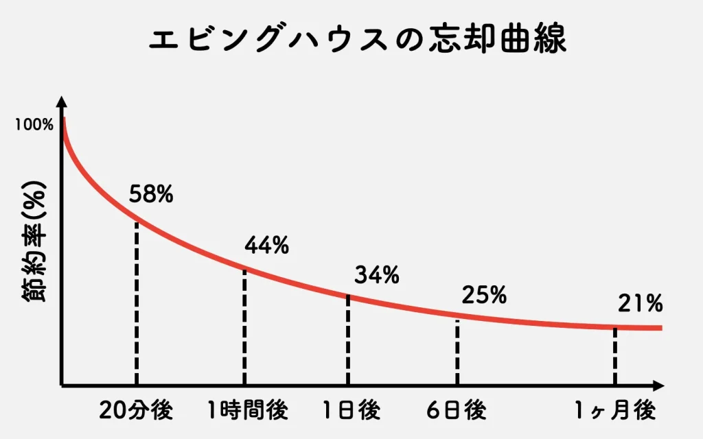 ひとりでがんばろうとする主婦ママ起業家の末路のブログサムネイル画像　エビングハウスの忘却曲線