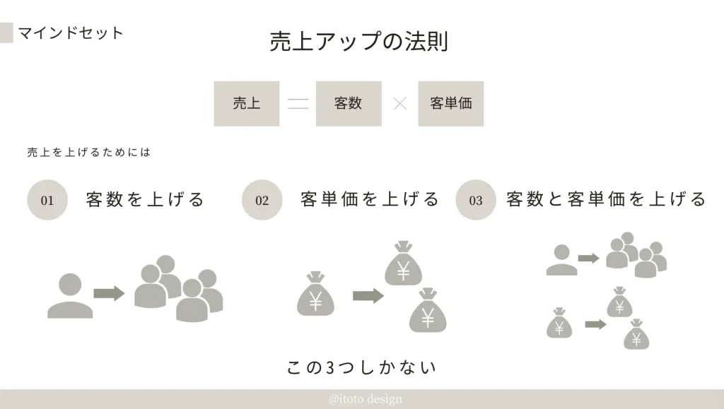 売れない主婦ママ起業家の売上アップの公式のブログサムネイル画像